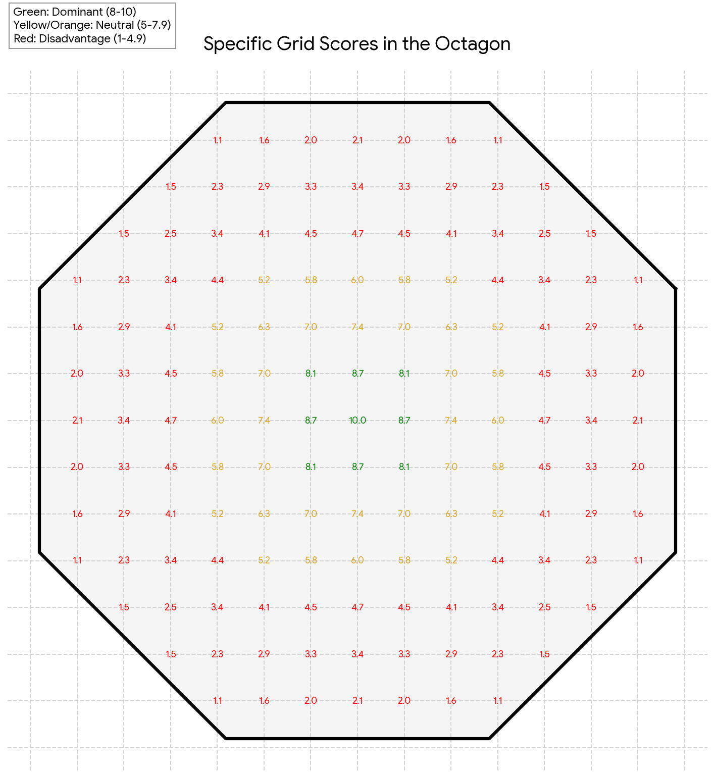 Octagon floor divided into a scored grid, cells shaded green near the center, amber in the middle ring, and red near the cage, with values from 1.1 to 10.0
